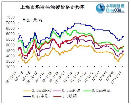 上海涂鍍市場價(jià)格走勢