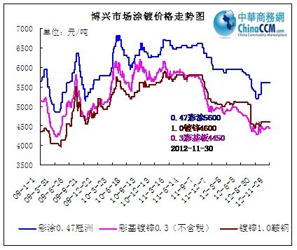 博興市場涂鍍價(jià)格走勢