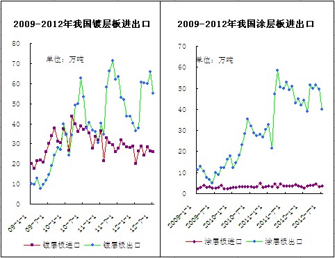 我國涂鍍層板進(jìn)出口走勢