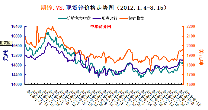 鋅價國內(nèi)外走勢